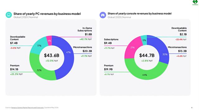 Hern� trh v roku 2025 prekonal 200 mili�rd dol�rov, v�voj�ri v�ak st�le prich�dzaj� o pr�cu 