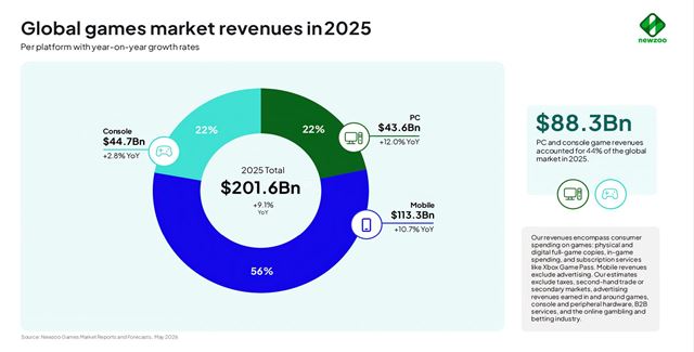 Hern� trh v roku 2025 prekonal 200 mili�rd dol�rov, v�voj�ri v�ak st�le prich�dzaj� o pr�cu 