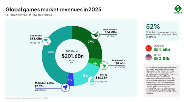 Hern� trh v roku 2025 prekonal 200 mili�rd dol�rov, v�voj�ri v�ak st�le prich�dzaj� o pr�cu 