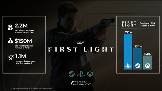 007 First Light pod�a odhadov u� predal 2.2 mili�na kusov, �al�ie Bond hry preberie Amazon pod seba 