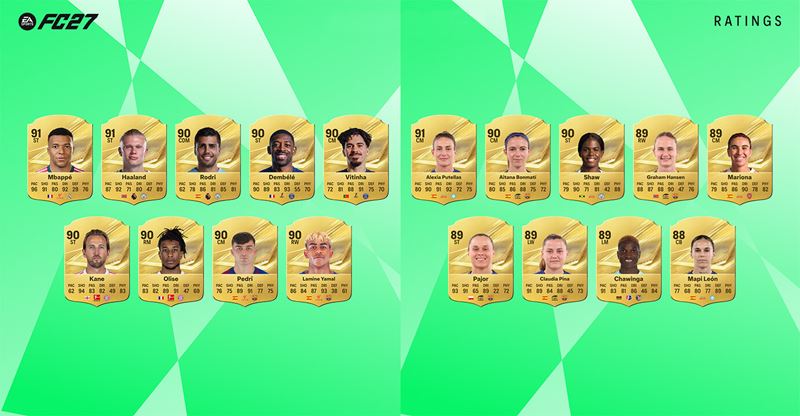 EA Sports FC 27 odha�uje najlep�ie hodnoten�ch futbalistov. Na �ele s� Mbapp�, Haaland a Putellas