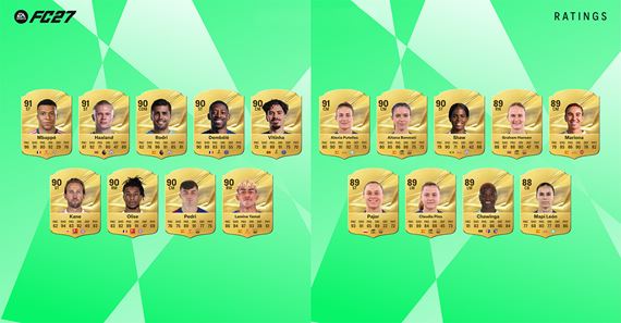 EA Sports FC 27 odhaľuje najlepšie hodnotených futbalistov. Na čele sú Mbappé, Haaland a Putellas