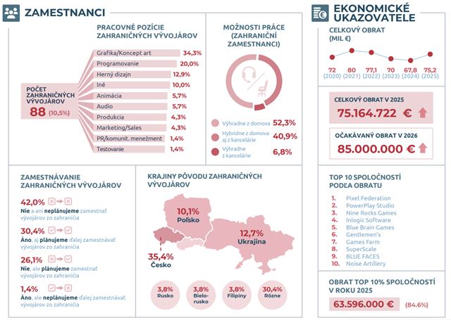 Slovensk� hern� priemysel vlani r�stol, no po�et v�voj�rov klesol na najni��iu �rove� za tri roky 