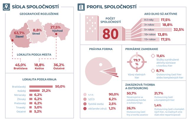 Slovensk� hern� priemysel vlani r�stol, no po�et v�voj�rov klesol na najni��iu �rove� za tri roky 