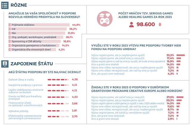 Slovensk� hern� priemysel vlani r�stol, no po�et v�voj�rov klesol na najni��iu �rove� za tri roky 