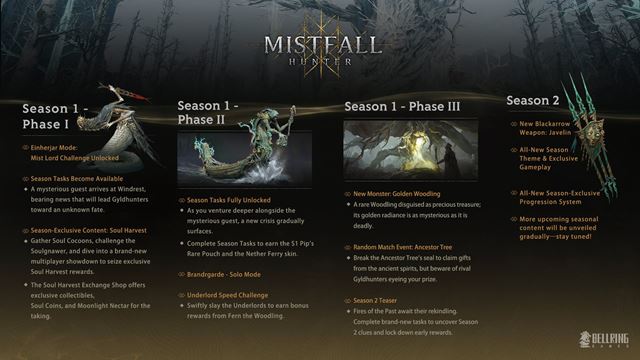 Mistfall Hunter u� pril�kal viac ako mili�n hr��ov, v septembri prid� dlho �iadan� s�lo re�im 