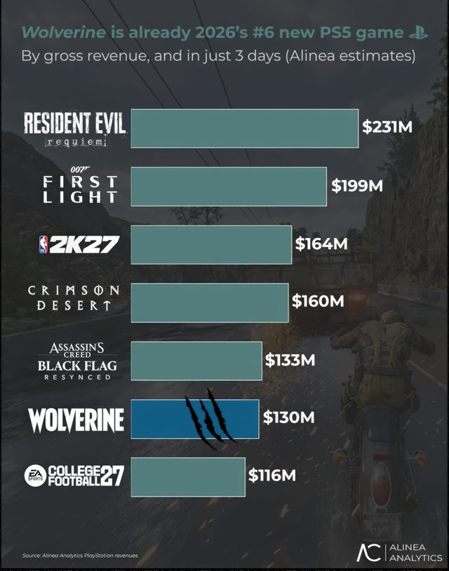 Wolverine predal u� takmer 2 mili�ny kusov, autori zjemnili vodiacu �iaru 