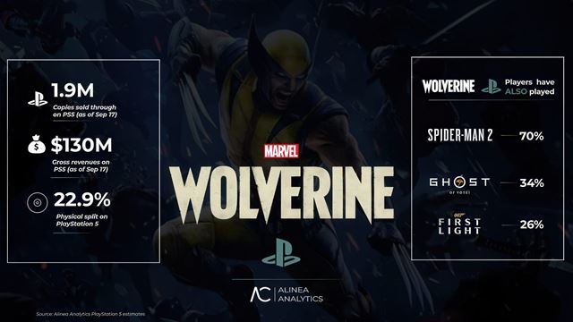 Wolverine predal u� takmer 2 mili�ny kusov, autori zjemnili vodiacu �iaru 