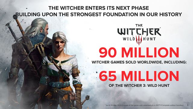 CD Projekt pl�nuje vyd�va� ve�k� hry zo sveta Zakl�na�a ka�d� rok a� do roku 2028, Witcher 4 u� vyv�ja vy�e 500 �ud� 