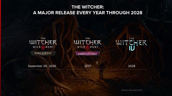 CD Projekt plánuje vydávať veľké hry zo sveta Zaklínača každý rok až do roku 2028, Witcher 4 už vyvíja vyše 500 ľudí