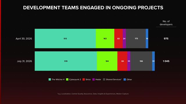 CD Projekt pl�nuje vyd�va� ve�k� hry zo sveta Zakl�na�a ka�d� rok a� do roku 2028, Witcher 4 u� vyv�ja vy�e 500 �ud� 