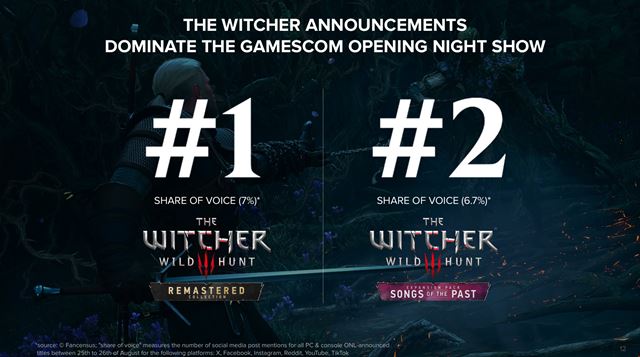 CD Projekt pl�nuje vyd�va� ve�k� hry zo sveta Zakl�na�a ka�d� rok a� do roku 2028, Witcher 4 u� vyv�ja vy�e 500 �ud� 