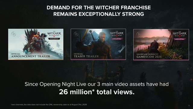 CD Projekt pl�nuje vyd�va� ve�k� hry zo sveta Zakl�na�a ka�d� rok a� do roku 2028, Witcher 4 u� vyv�ja vy�e 500 �ud� 