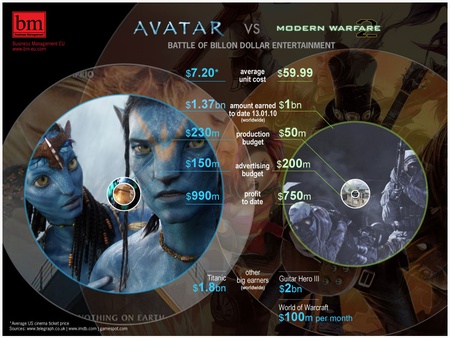 Avatar vs Call of Duty: Modern Warfare 2