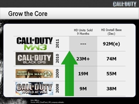 Black Ops predal 23 miliónov