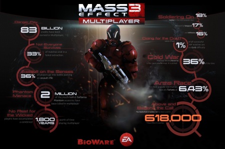 Štatistiky Mass Effect 3