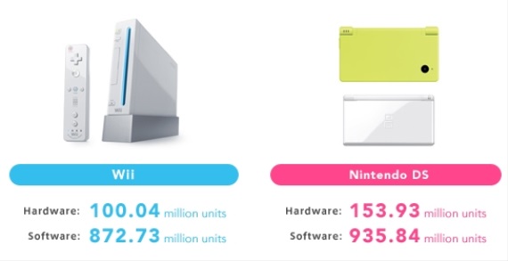 Nintendo predalo 100 milinov Wii konzol