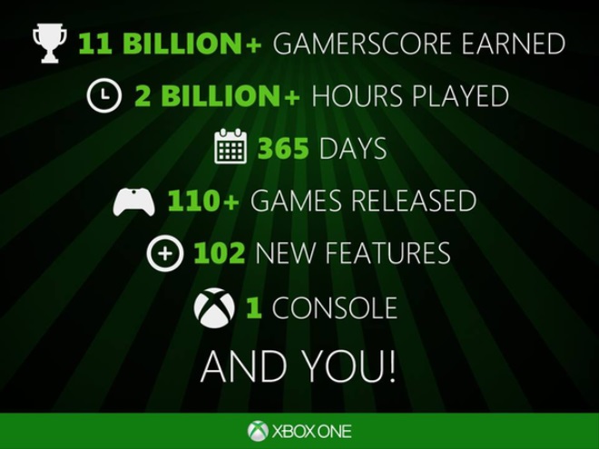 Xbox One m dnes jeden rok