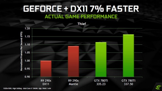 Beta verzia GeForce 337.50 ovldaov vypusten, konkuruje Mantle