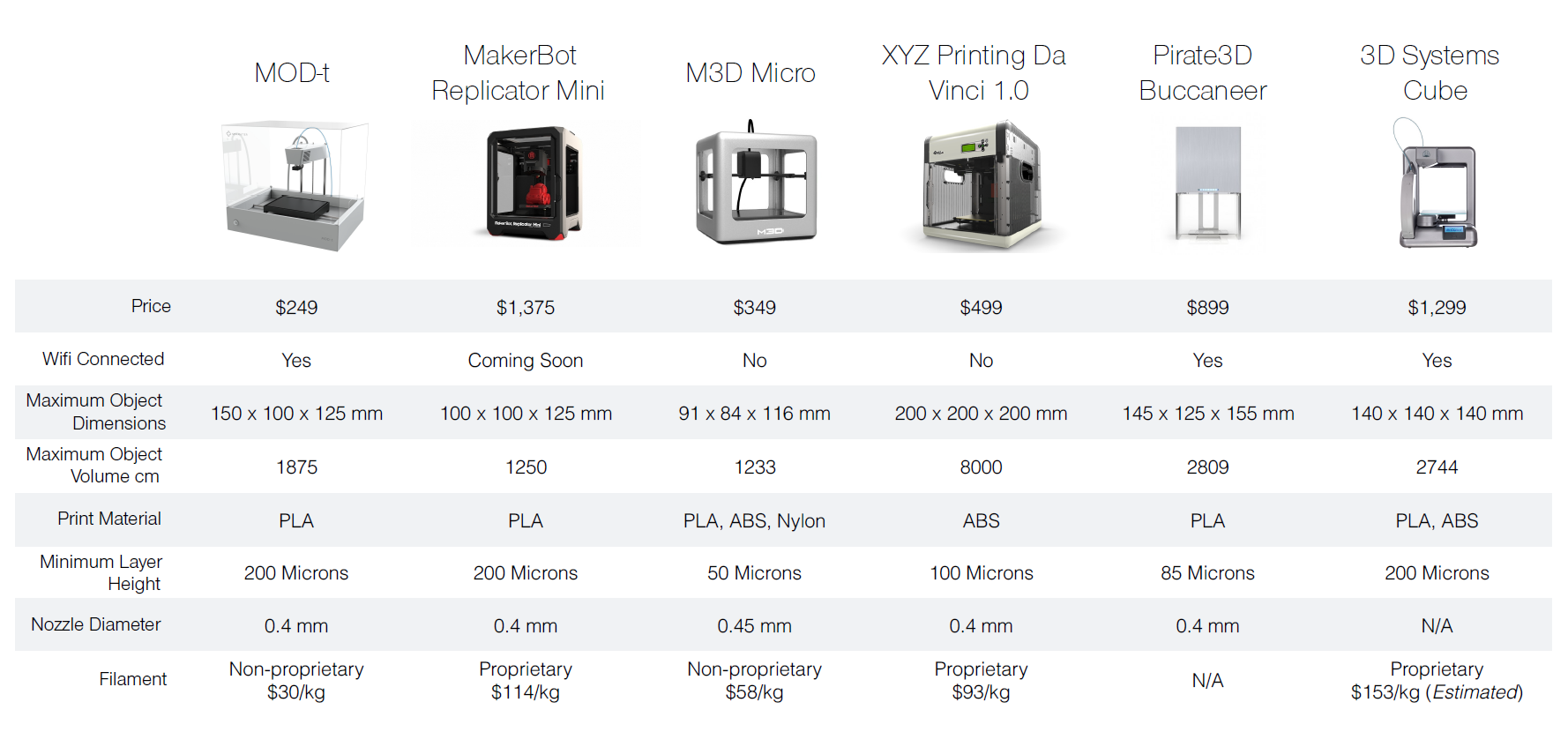 Объем памяти принтеров. Сравнение 3д принтера таблица. Типы печати 3д принтеров. Таблица сравнения пластиков для 3д принтера. Таблица пластик для 3d принтера.