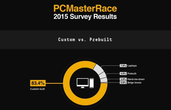 PC Master Race 2015 anketa ukzala preferencie hrov