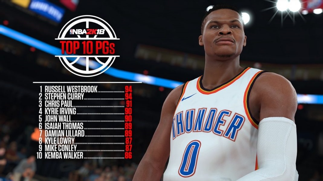 NBA 2K18 Westbrook je najlepšie hodnoteným hráčom v kategórii Point Guards...