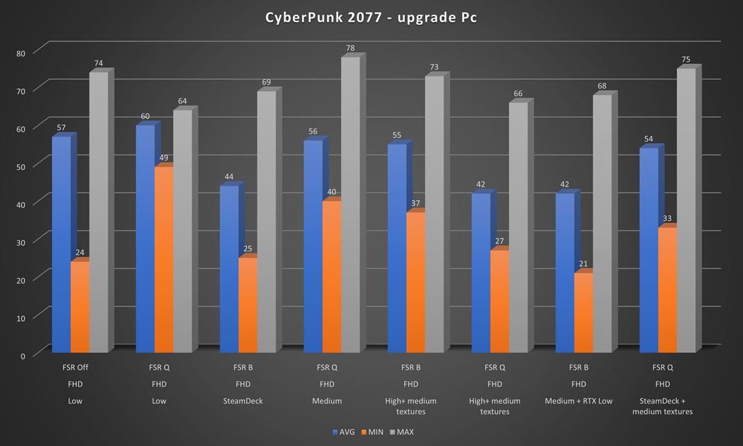 Ultimtny upgrade sprievodca: as 3.  Upgrade zostavy Vsledky CyberPunk 2077 benchmarkov na novej zostave