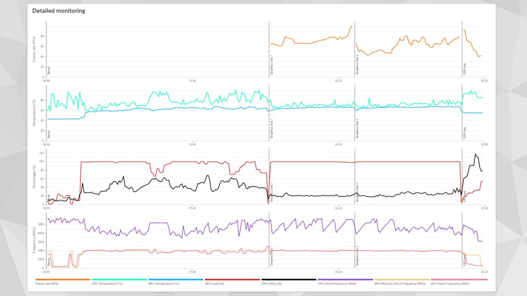 Lenovo Legion Pro 5 16IRX9 Podrobnje pohad na priebeh TimeSpy benchmarku