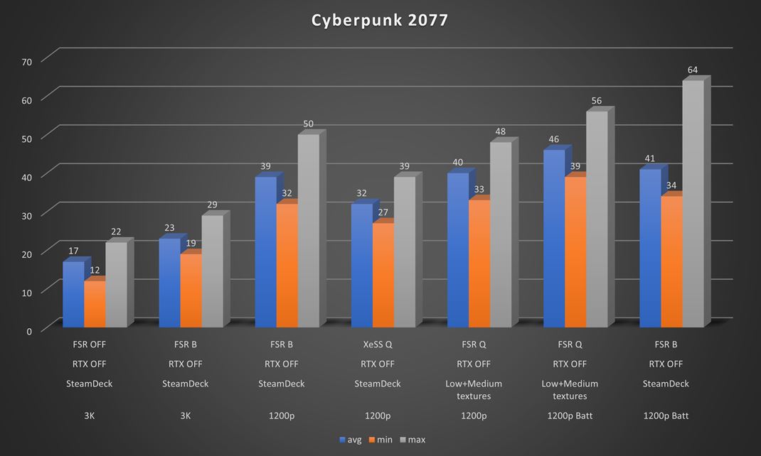 ASUS Zenbook S 16 Vsledky dosiahnut v Cyberpunk 2077